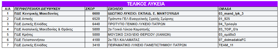 C:\Users\user\Downloads\ΑΠΟΤΕΛΕΣΜΑ-ΤΕΛΙΚΟΣ-ΛΥΚΕΙΑ-ΜΛΥΣ-2023.png